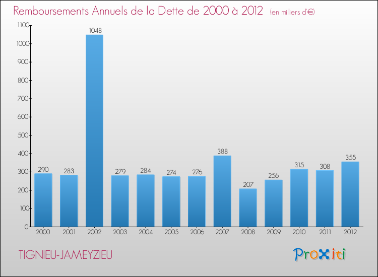 Evolution de l'annuité de la dette pour la commune de TIGNIEU-JAMEYZIEU de 2000 à 2012 Annuités de la dette pour TIGNIEU-JAMEYZIEU de 2000 à 2012