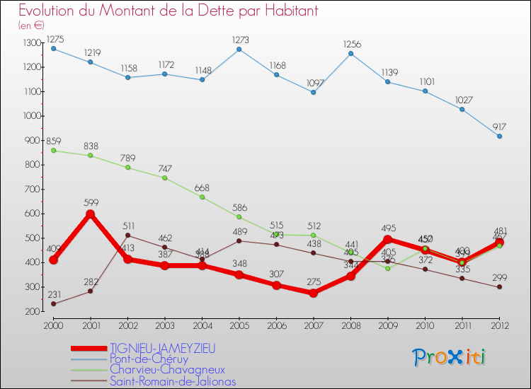 Evolution de la dette par habitant pour la commune de TIGNIEU-JAMEYZIEU et les communes proches de 2000 à 2012 Comparaison de la dette par habitant pour TIGNIEU-JAMEYZIEU et les communes voisines de 2000 à 2012