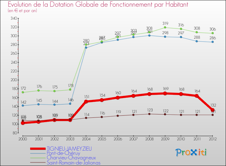 Evolution et montant de la dotation globale de fonctionnement par Habitant pour TIGNIEU-JAMEYZIEU et les communes proches Comparaison des dotations globales de fonctionnement par habitant pour TIGNIEU-JAMEYZIEU et les communes voisines
