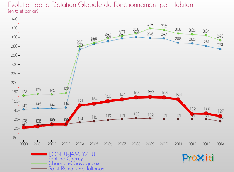 Evolution et montant de la dotation globale de fonctionnement par Habitant pour TIGNIEU-JAMEYZIEU et les communes proches de 2000 à 2014. Comparaison des dotations globales de fonctionnement par habitant pour TIGNIEU-JAMEYZIEU et les communes voisines de 2000 à 2014.