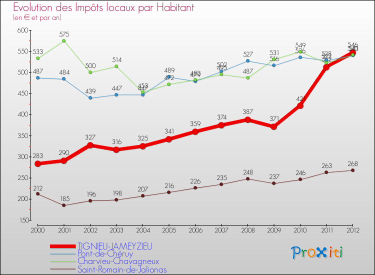 Evolution et montant des impôts locaux par Habitant pour TIGNIEU-JAMEYZIEU et les communes proches Comparaison des impôts locaux par habitant pour TIGNIEU-JAMEYZIEU et les communes voisines