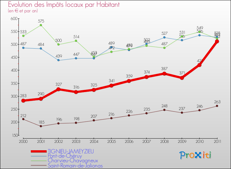 Evolution et montant des impôts locaux par Habitant pour TIGNIEU-JAMEYZIEU et les communes proches Comparaison des impôts locaux par habitant pour TIGNIEU-JAMEYZIEU et les communes voisines