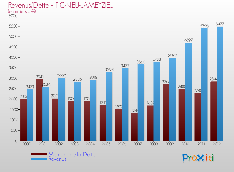 Evolution comparée de la dette et des revenus pour la commune de TIGNIEU-JAMEYZIEU de 2000 à 2012 Comparaison de la dette et des revenus pour TIGNIEU-JAMEYZIEU de 2000 à 2012