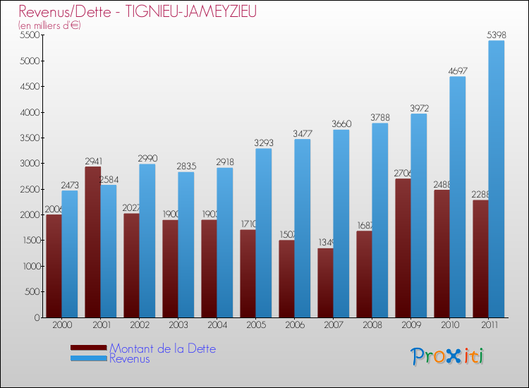 Evolution comparée de la dette et des revenus pour la commune de TIGNIEU-JAMEYZIEU de 2000 à 2011 Comparaison de la dette et des revenus pour TIGNIEU-JAMEYZIEU de 2000 à 2011