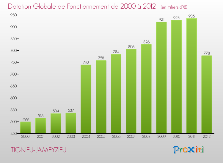 Evolution du montant de la Dotation Globale de Fonctionnement pour la commune de TIGNIEU-JAMEYZIEU de 2000 à 2012 Evolution du montant de la Dotation Globale de Fonctionnement pour TIGNIEU-JAMEYZIEU de 2000 à 2012