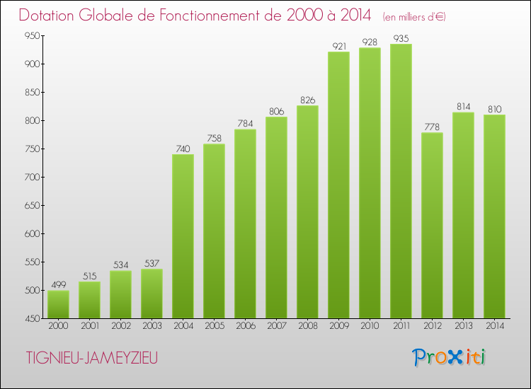 Evolution du montant de la Dotation Globale de Fonctionnement pour la commune de TIGNIEU-JAMEYZIEU de 2000 à 2014 Evolution du montant de la Dotation Globale de Fonctionnement pour TIGNIEU-JAMEYZIEU de 2000 à 2014