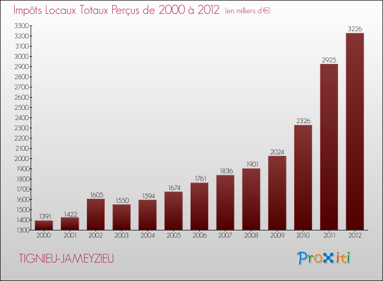 Evolution des Impôts Locaux pour la commune de TIGNIEU-JAMEYZIEU de 2000 à 2012 Evolution des Impôts Locaux pour TIGNIEU-JAMEYZIEU de 2000 à 2012