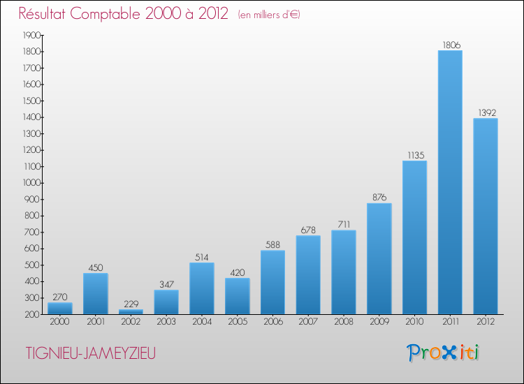 Evolution du résultat comptable pour la commune de TIGNIEU-JAMEYZIEU de 2000 à 2012 Evolution du résultat comptable pour TIGNIEU-JAMEYZIEU de 2000 à 2012