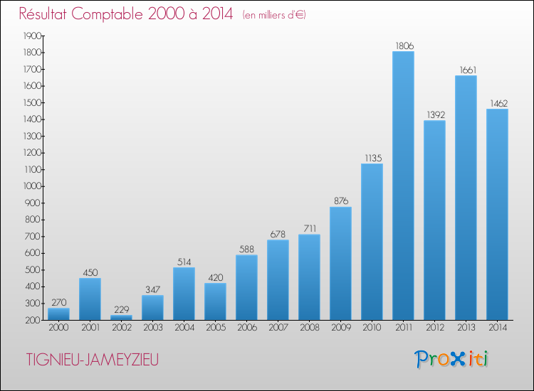 Evolution du résultat comptable pour la commune de TIGNIEU-JAMEYZIEU de 2000 à 2014 Evolution du résultat comptable pour TIGNIEU-JAMEYZIEU de 2000 à 2014