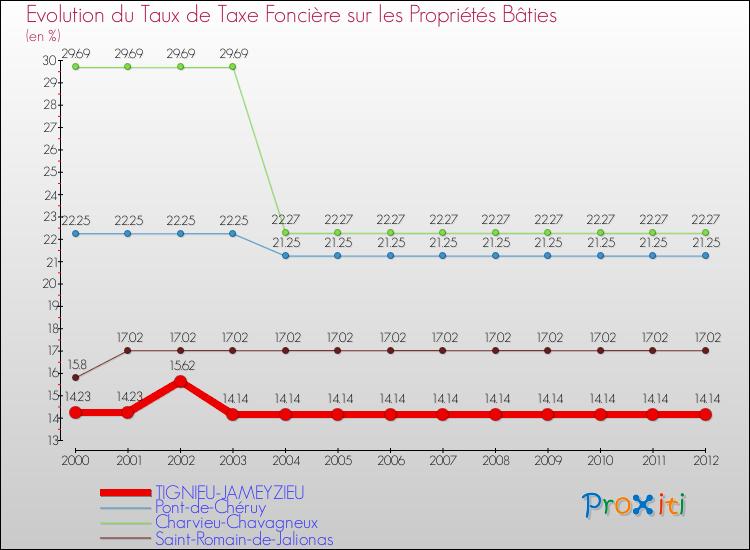 Evolution du taux de la taxe foncière sur le bati pour TIGNIEU-JAMEYZIEU et les communes proches de 2000 à 2012 Comparaison des taux de taxe foncière sur le bati pour TIGNIEU-JAMEYZIEU et les communes voisines de 2000 à 2012