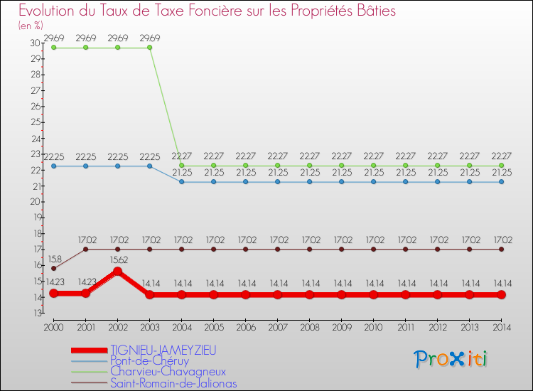 Evolution du taux de la taxe foncière sur le bati pour TIGNIEU-JAMEYZIEU et les communes proches de 2000 à 2014 Comparaison des taux de taxe foncière sur le bati pour TIGNIEU-JAMEYZIEU et les communes voisines de 2000 à 2014