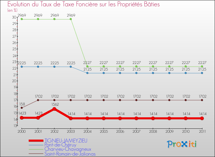 Evolution du taux de la taxe foncière sur le bati pour TIGNIEU-JAMEYZIEU et les communes proches Comparaison des taux de taxe foncière sur le bati pour TIGNIEU-JAMEYZIEU et les communes voisines