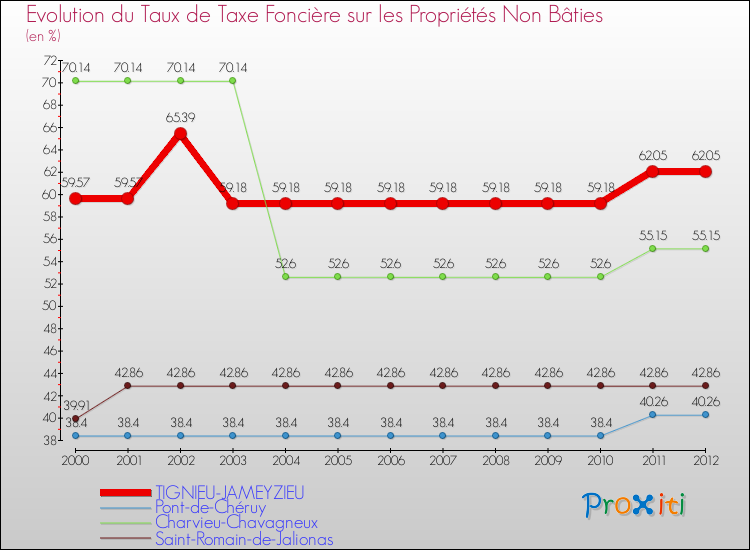Evolution du taux de la taxe foncière sur les immeubles et terrains non batis pour TIGNIEU-JAMEYZIEU et les communes proches de 2000 à 2012 Comparaison des taux de la taxe foncière sur les immeubles et terrains non batis pour TIGNIEU-JAMEYZIEU et les communes voisines de 2000 à 2012