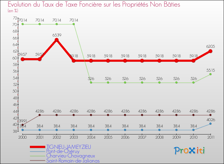 Evolution du taux de la taxe foncière sur les immeubles et terrains non batis pour TIGNIEU-JAMEYZIEU et les communes proches Comparaison des taux de la taxe foncière sur les immeubles et terrains non batis pour TIGNIEU-JAMEYZIEU et les communes voisines