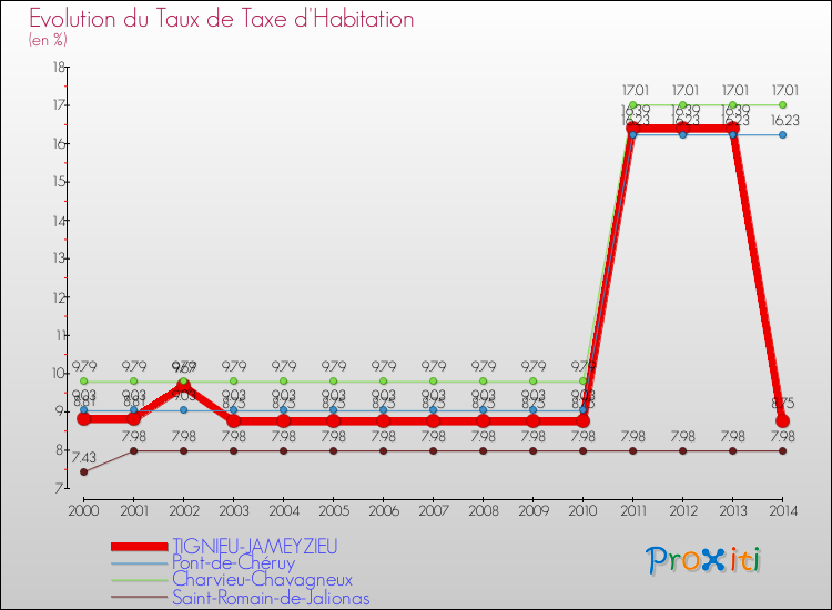 Evolution du taux de la taxe d'habitation pour TIGNIEU-JAMEYZIEU et les communes proches de 2000 à 2014 Comparaison des taux de la taxe d'habitation pour TIGNIEU-JAMEYZIEU et les communes voisines de 2000 à 2014