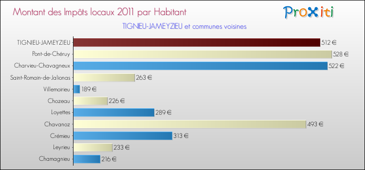 Montant des impôts locaux par Habitant pour TIGNIEU-JAMEYZIEU et les communes proches Comparaison des impôts locaux par habitant pour TIGNIEU-JAMEYZIEU et les communes voisines