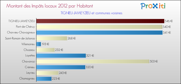 Montant des impôts locaux par Habitant pour TIGNIEU-JAMEYZIEU et les communes proches Comparaison des impôts locaux par habitant pour TIGNIEU-JAMEYZIEU et les communes voisines