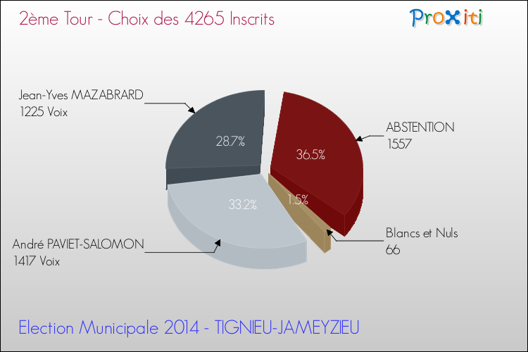 Résultats par rapport aux inscrits au 2ème Tour des Elections Municipales 2014 de la commune de TIGNIEU-JAMEYZIEU Elections Municipales 2014 - Résultats par rapport aux inscrits au 2ème Tour pour la commune de TIGNIEU-JAMEYZIEU