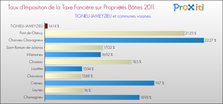 Taux d'imposition de la taxe foncière sur le bati 2011 pour TIGNIEU-JAMEYZIEU et les communes proches Comparaison des taux d'imposition de la taxe foncière sur le bati 2011 pour TIGNIEU-JAMEYZIEU et les communes voisines