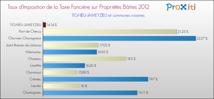 Taux d'imposition de la taxe foncière sur le bati 2012 pour TIGNIEU-JAMEYZIEU et les communes proches Comparaison des taux d'imposition de la taxe foncière sur le bati 2012 pour TIGNIEU-JAMEYZIEU et les communes voisines