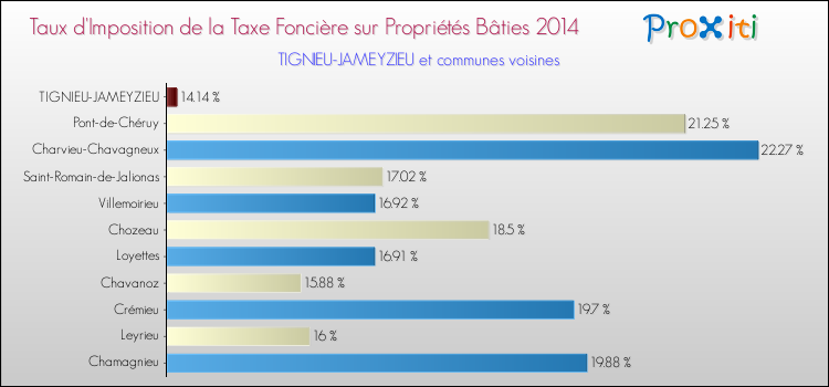 Taux d'imposition de la taxe foncière sur le bati 2014 pour TIGNIEU-JAMEYZIEU et les communes proches Comparaison des taux d'imposition de la taxe foncière sur le bati 2014 pour TIGNIEU-JAMEYZIEU et les communes voisines