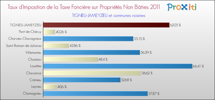 Taux d'imposition de la taxe foncière sur les immeubles et terrains non batis 2011 pour TIGNIEU-JAMEYZIEU et les communes proches Comparaison des taux d'imposition de la taxe foncière sur les immeubles et terrains non batis 2011 pour TIGNIEU-JAMEYZIEU et les communes voisines
