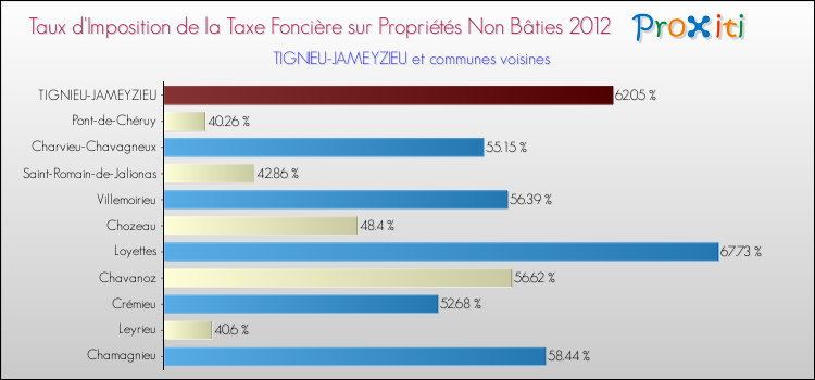 Taux d'imposition de la taxe foncière sur les immeubles et terrains non batis 2012 pour TIGNIEU-JAMEYZIEU et les communes proches Comparaison des taux d'imposition de la taxe foncière sur les immeubles et terrains non batis 2012 pour TIGNIEU-JAMEYZIEU et les communes voisines