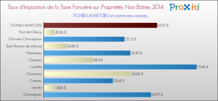 Taux d'imposition de la taxe foncière sur les immeubles et terrains non batis 2014 pour TIGNIEU-JAMEYZIEU et les communes proches Comparaison des taux d'imposition de la taxe foncière sur les immeubles et terrains non batis 2014 pour TIGNIEU-JAMEYZIEU et les communes voisines