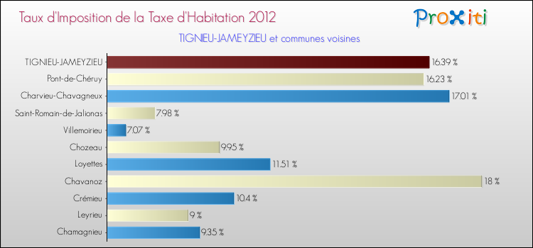 Taux d'imposition de la taxe d'habitation 2012 pour TIGNIEU-JAMEYZIEU et les communes proches Comparaison des taux d'imposition de la taxe d'habitation 2012 pour TIGNIEU-JAMEYZIEU et les communes voisines