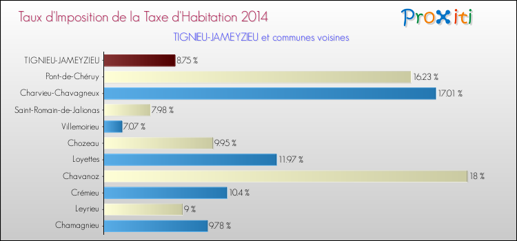 Taux d'imposition de la taxe d'habitation 2014 pour TIGNIEU-JAMEYZIEU et les communes proches Comparaison des taux d'imposition de la taxe d'habitation 2014 pour TIGNIEU-JAMEYZIEU et les communes voisines