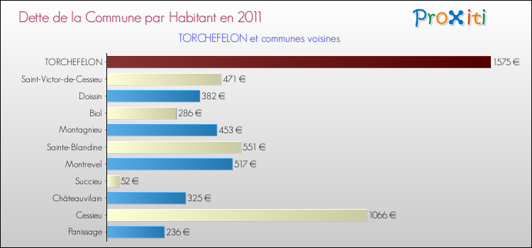 Dette par habitant de la commune en 2011 pour TORCHEFELON et les communes proches Comparaison de la dette par habitant de la commune en 2011 pour TORCHEFELON et les communes voisines