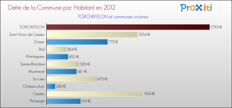 Dette par habitant de la commune en 2012 pour TORCHEFELON et les communes proches Comparaison de la dette par habitant de la commune en 2012 pour TORCHEFELON et les communes voisines