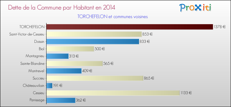 Dette par habitant de la commune en 2014 pour TORCHEFELON et les communes proches Comparaison de la dette par habitant de la commune en 2014 pour TORCHEFELON et les communes voisines