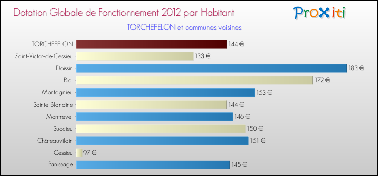 Montant des dotations globales de fonctionnement DGF par Habitant pour TORCHEFELON et les communes proches Comparaison des des dotations globales de fonctionnement DGF par habitant pour TORCHEFELON et les communes voisines
