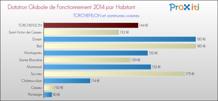 Montant des dotations globales de fonctionnement DGF par Habitant pour TORCHEFELON et les communes proches en 2014. Comparaison des des dotations globales de fonctionnement DGF par habitant pour TORCHEFELON et les communes voisines en 2014.