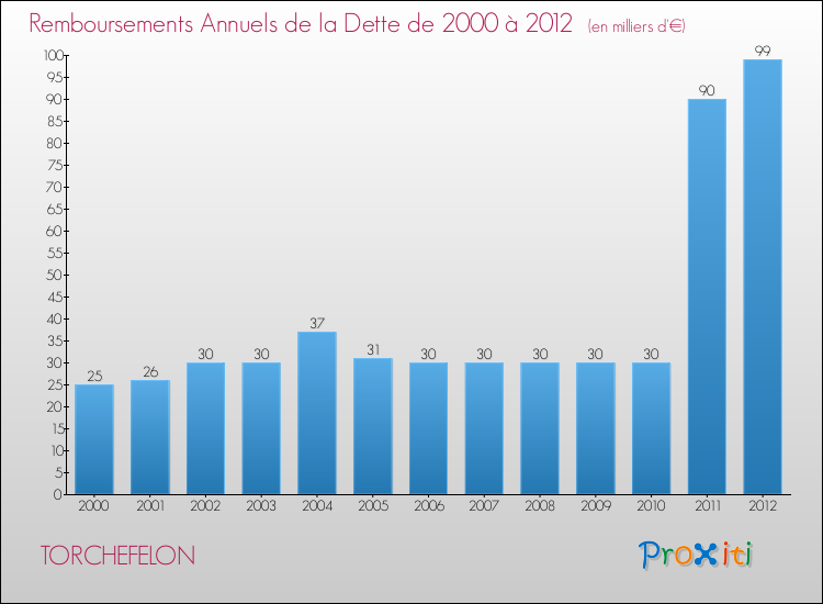 Evolution de l'annuité de la dette pour la commune de TORCHEFELON de 2000 à 2012 Annuités de la dette pour TORCHEFELON de 2000 à 2012