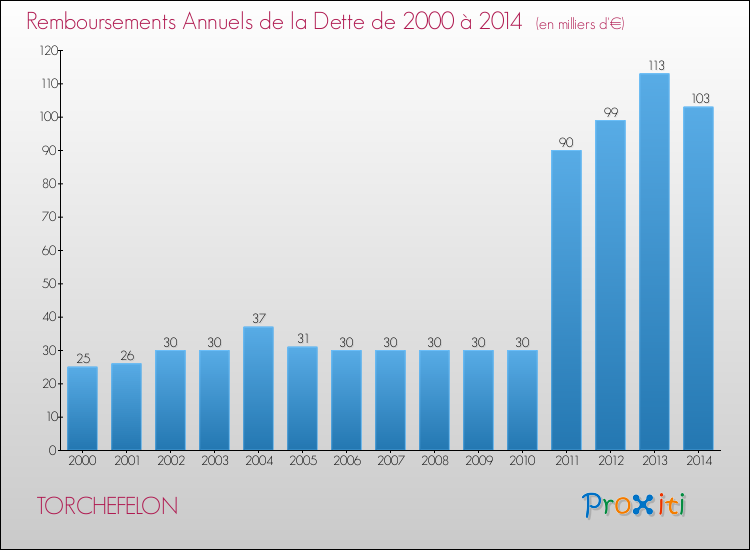 Evolution de l'annuité de la dette pour la commune de TORCHEFELON de 2000 à 2014 Annuités de la dette pour TORCHEFELON de 2000 à 2014