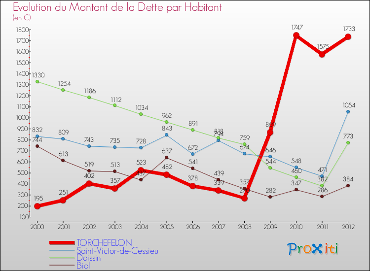 Evolution de la dette par habitant pour la commune de TORCHEFELON et les communes proches de 2000 à 2012 Comparaison de la dette par habitant pour TORCHEFELON et les communes voisines de 2000 à 2012