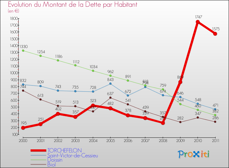 Evolution de la dette par habitant pour la commune de TORCHEFELON et les communes proches Comparaison de la dette par habitant pour TORCHEFELON et les communes voisines