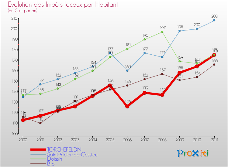 Evolution et montant des impôts locaux par Habitant pour TORCHEFELON et les communes proches Comparaison des impôts locaux par habitant pour TORCHEFELON et les communes voisines
