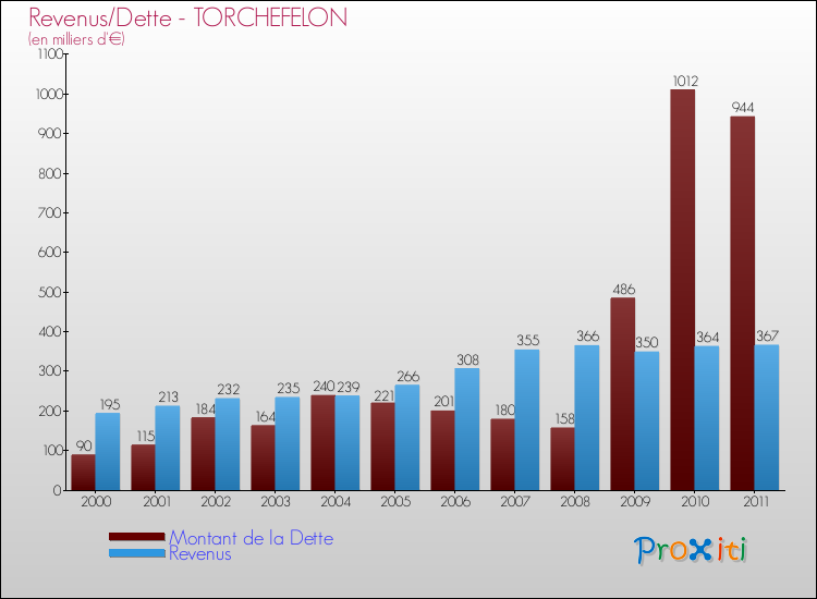 Evolution comparée de la dette et des revenus pour la commune de TORCHEFELON de 2000 à 2011 Comparaison de la dette et des revenus pour TORCHEFELON de 2000 à 2011