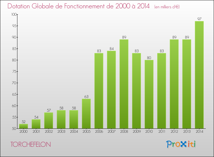 Evolution du montant de la Dotation Globale de Fonctionnement pour la commune de TORCHEFELON de 2000 à 2014 Evolution du montant de la Dotation Globale de Fonctionnement pour TORCHEFELON de 2000 à 2014