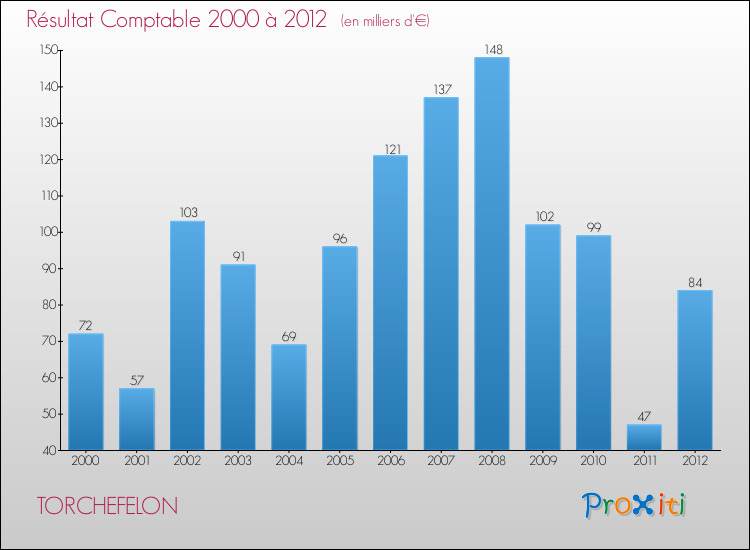 Evolution du résultat comptable pour la commune de TORCHEFELON de 2000 à 2012 Evolution du résultat comptable pour TORCHEFELON de 2000 à 2012