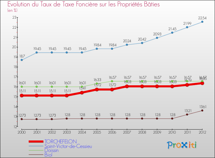 Evolution du taux de la taxe foncière sur le bati pour TORCHEFELON et les communes proches de 2000 à 2012 Comparaison des taux de taxe foncière sur le bati pour TORCHEFELON et les communes voisines de 2000 à 2012