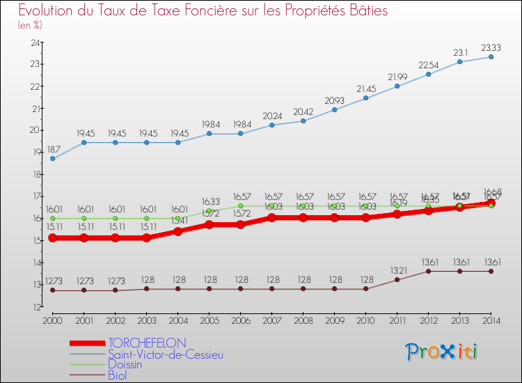 Evolution du taux de la taxe foncière sur le bati pour TORCHEFELON et les communes proches de 2000 à 2014 Comparaison des taux de taxe foncière sur le bati pour TORCHEFELON et les communes voisines de 2000 à 2014