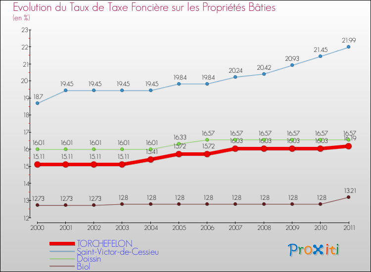 Evolution du taux de la taxe foncière sur le bati pour TORCHEFELON et les communes proches Comparaison des taux de taxe foncière sur le bati pour TORCHEFELON et les communes voisines