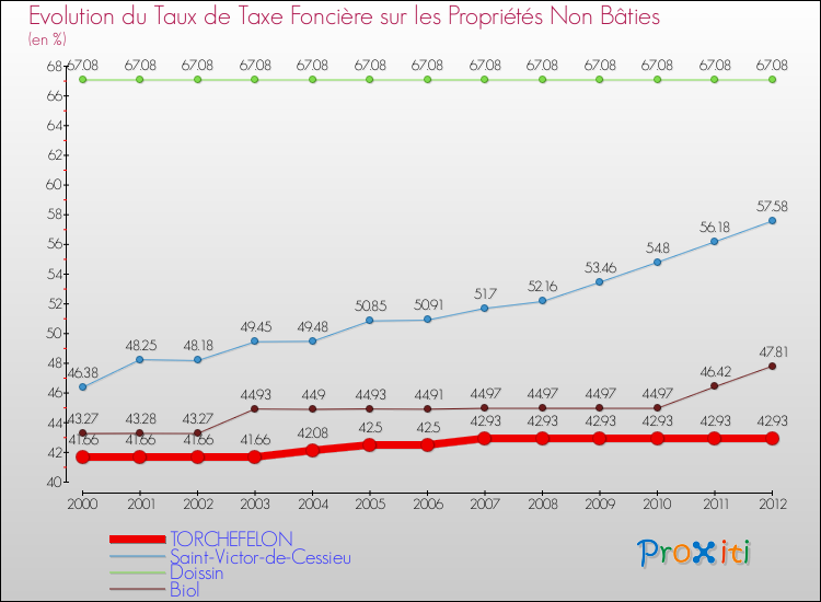 Evolution du taux de la taxe foncière sur les immeubles et terrains non batis pour TORCHEFELON et les communes proches de 2000 à 2012 Comparaison des taux de la taxe foncière sur les immeubles et terrains non batis pour TORCHEFELON et les communes voisines de 2000 à 2012