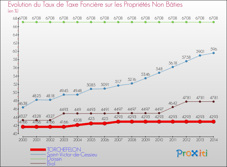 Evolution du taux de la taxe foncière sur les immeubles et terrains non batis pour TORCHEFELON et les communes proches de 2000 à 2014 Comparaison des taux de la taxe foncière sur les immeubles et terrains non batis pour TORCHEFELON et les communes voisines de 2000 à 2014