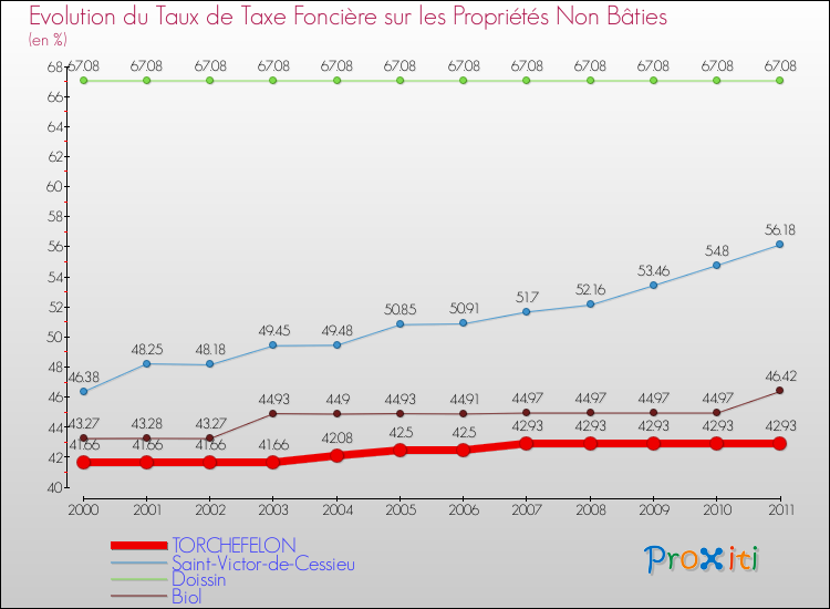 Evolution du taux de la taxe foncière sur les immeubles et terrains non batis pour TORCHEFELON et les communes proches Comparaison des taux de la taxe foncière sur les immeubles et terrains non batis pour TORCHEFELON et les communes voisines