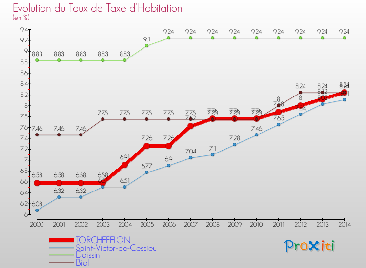 Evolution du taux de la taxe d'habitation pour TORCHEFELON et les communes proches de 2000 à 2014 Comparaison des taux de la taxe d'habitation pour TORCHEFELON et les communes voisines de 2000 à 2014